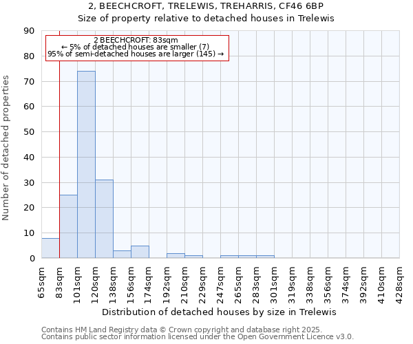 2, BEECHCROFT, TRELEWIS, TREHARRIS, CF46 6BP: Size of property relative to detached houses in Trelewis