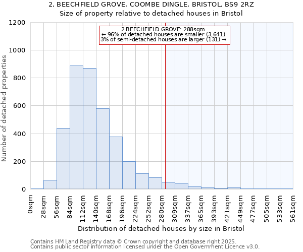 2, BEECHFIELD GROVE, COOMBE DINGLE, BRISTOL, BS9 2RZ: Size of property relative to detached houses in Bristol