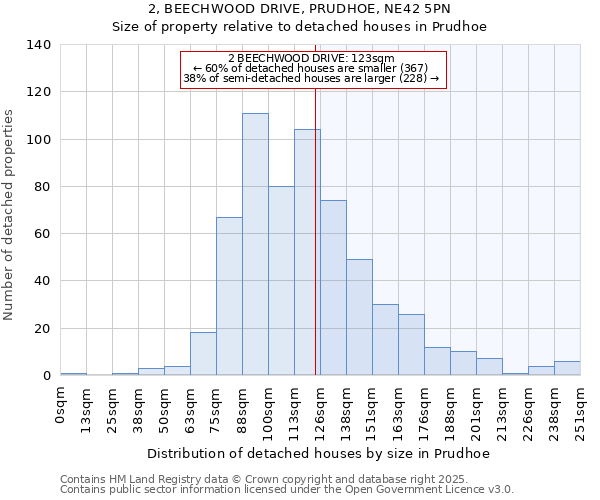 2, BEECHWOOD DRIVE, PRUDHOE, NE42 5PN: Size of property relative to detached houses in Prudhoe