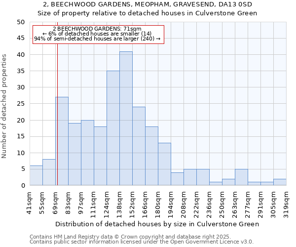 2, BEECHWOOD GARDENS, MEOPHAM, GRAVESEND, DA13 0SD: Size of property relative to detached houses in Culverstone Green