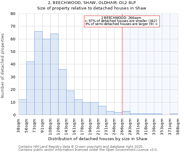 2, BEECHWOOD, SHAW, OLDHAM, OL2 8LP: Size of property relative to detached houses in Shaw