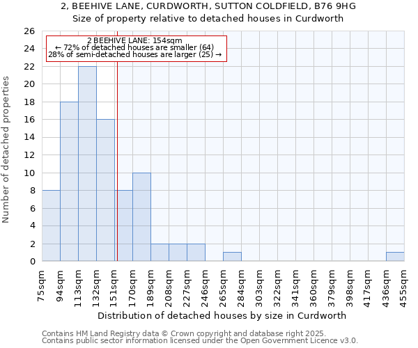 2, BEEHIVE LANE, CURDWORTH, SUTTON COLDFIELD, B76 9HG: Size of property relative to detached houses in Curdworth