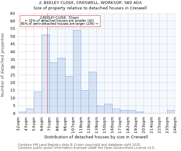 2, BEELEY CLOSE, CRESWELL, WORKSOP, S80 4GA: Size of property relative to detached houses in Creswell