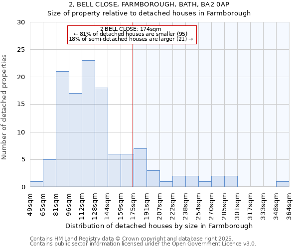 2, BELL CLOSE, FARMBOROUGH, BATH, BA2 0AP: Size of property relative to detached houses in Farmborough