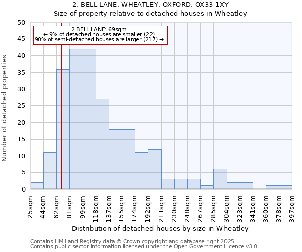 2, BELL LANE, WHEATLEY, OXFORD, OX33 1XY: Size of property relative to detached houses in Wheatley