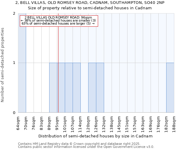 2, BELL VILLAS, OLD ROMSEY ROAD, CADNAM, SOUTHAMPTON, SO40 2NP: Size of property relative to detached houses in Cadnam