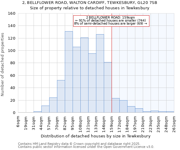 2, BELLFLOWER ROAD, WALTON CARDIFF, TEWKESBURY, GL20 7SB: Size of property relative to detached houses in Tewkesbury