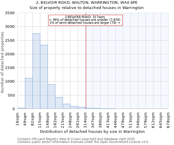 2, BELVOIR ROAD, WALTON, WARRINGTON, WA4 6PE: Size of property relative to detached houses in Warrington