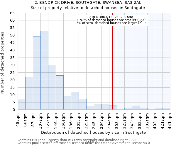 2, BENDRICK DRIVE, SOUTHGATE, SWANSEA, SA3 2AL: Size of property relative to detached houses in Southgate