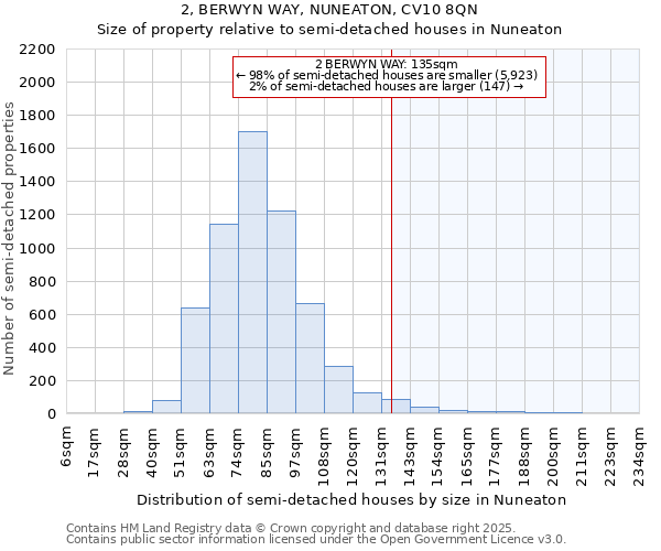 2, BERWYN WAY, NUNEATON, CV10 8QN: Size of property relative to detached houses in Nuneaton