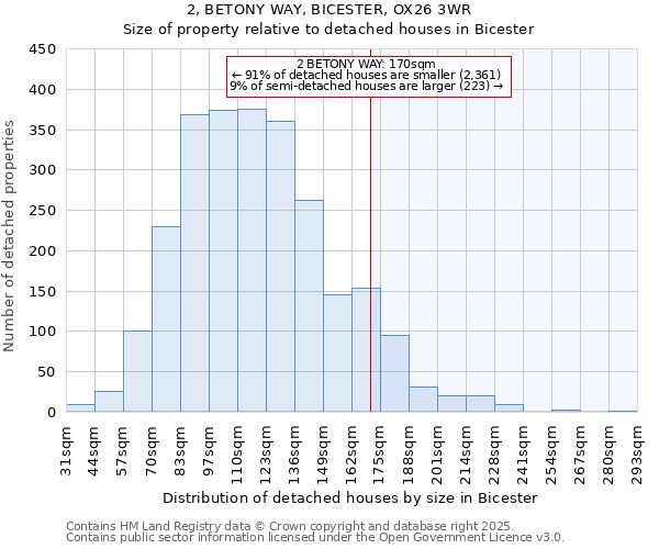 2, BETONY WAY, BICESTER, OX26 3WR: Size of property relative to detached houses in Bicester