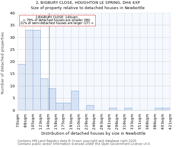 2, BIGBURY CLOSE, HOUGHTON LE SPRING, DH4 4XP: Size of property relative to detached houses in Newbottle