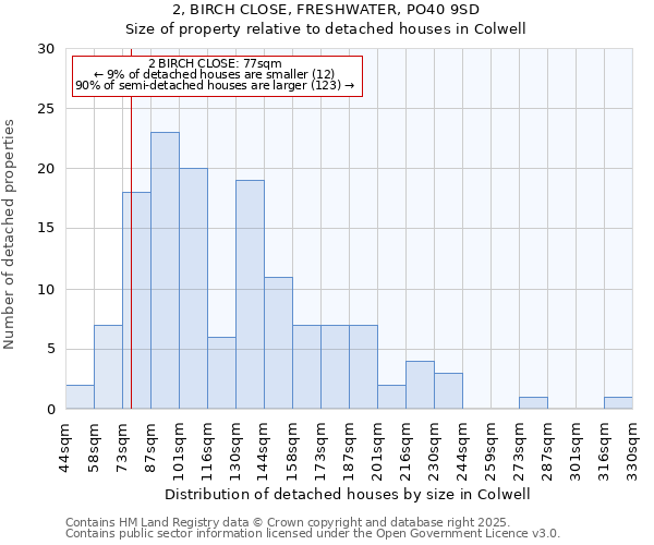 2, BIRCH CLOSE, FRESHWATER, PO40 9SD: Size of property relative to detached houses in Colwell