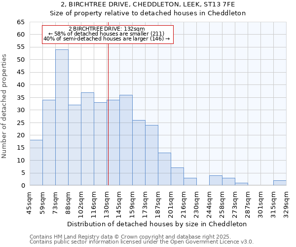 2, BIRCHTREE DRIVE, CHEDDLETON, LEEK, ST13 7FE: Size of property relative to detached houses in Cheddleton