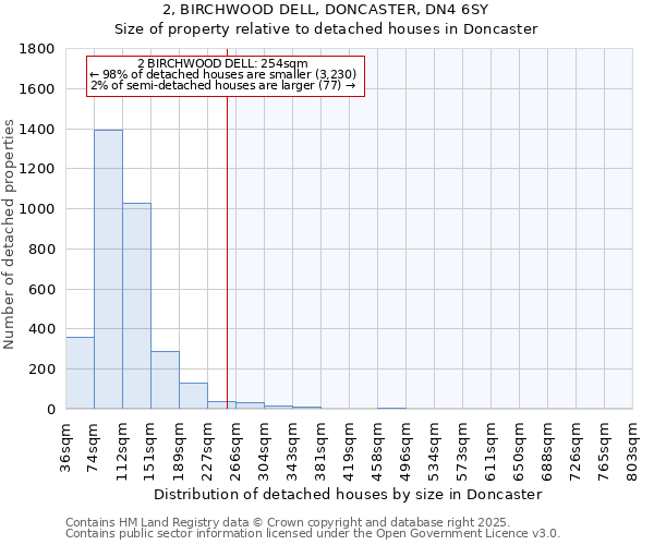 2, BIRCHWOOD DELL, DONCASTER, DN4 6SY: Size of property relative to detached houses in Doncaster