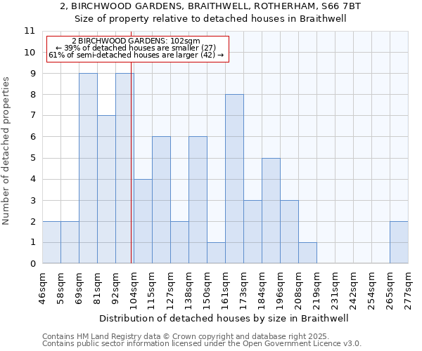 2, BIRCHWOOD GARDENS, BRAITHWELL, ROTHERHAM, S66 7BT: Size of property relative to detached houses in Braithwell