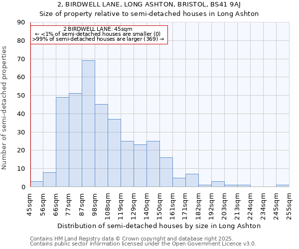 2, BIRDWELL LANE, LONG ASHTON, BRISTOL, BS41 9AJ: Size of property relative to detached houses in Long Ashton