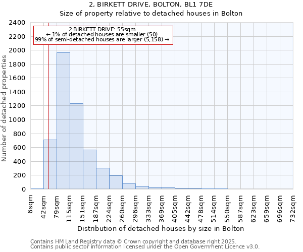 2, BIRKETT DRIVE, BOLTON, BL1 7DE: Size of property relative to detached houses in Bolton