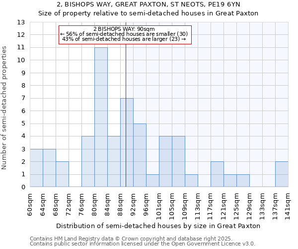 2, BISHOPS WAY, GREAT PAXTON, ST NEOTS, PE19 6YN: Size of property relative to detached houses in Great Paxton