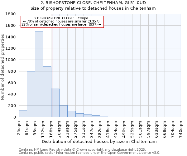 2, BISHOPSTONE CLOSE, CHELTENHAM, GL51 0UD: Size of property relative to detached houses in Cheltenham