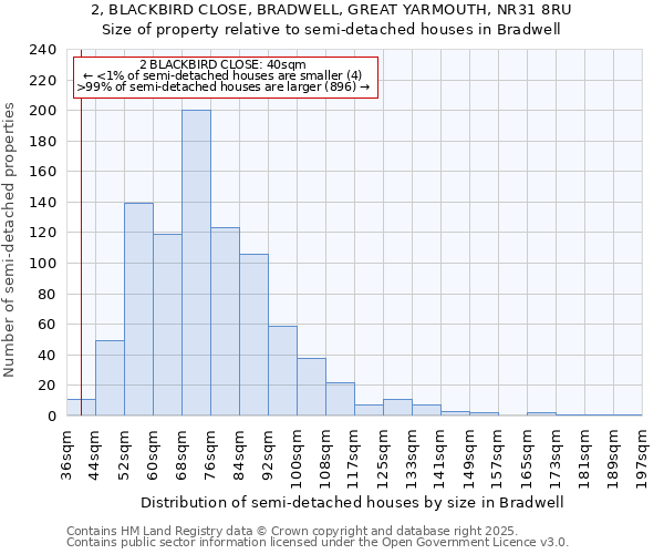 2, BLACKBIRD CLOSE, BRADWELL, GREAT YARMOUTH, NR31 8RU: Size of property relative to detached houses in Bradwell