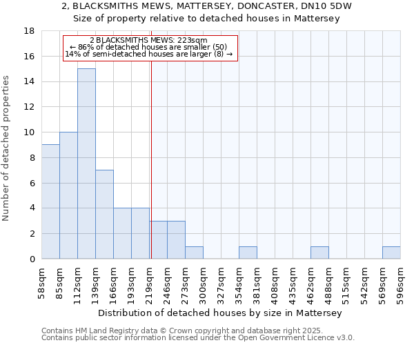 2, BLACKSMITHS MEWS, MATTERSEY, DONCASTER, DN10 5DW: Size of property relative to detached houses in Mattersey