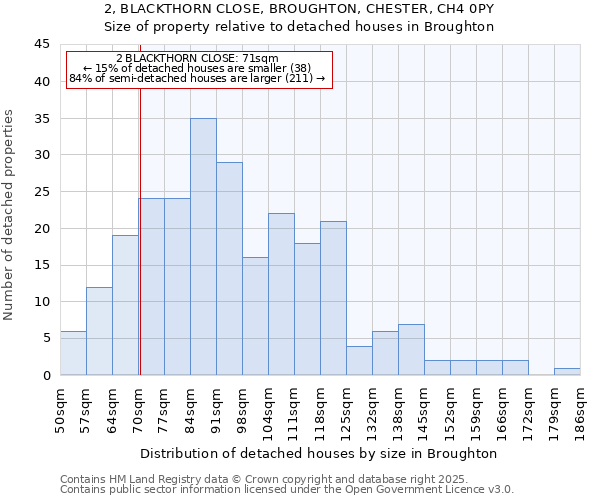 2, BLACKTHORN CLOSE, BROUGHTON, CHESTER, CH4 0PY: Size of property relative to detached houses in Broughton