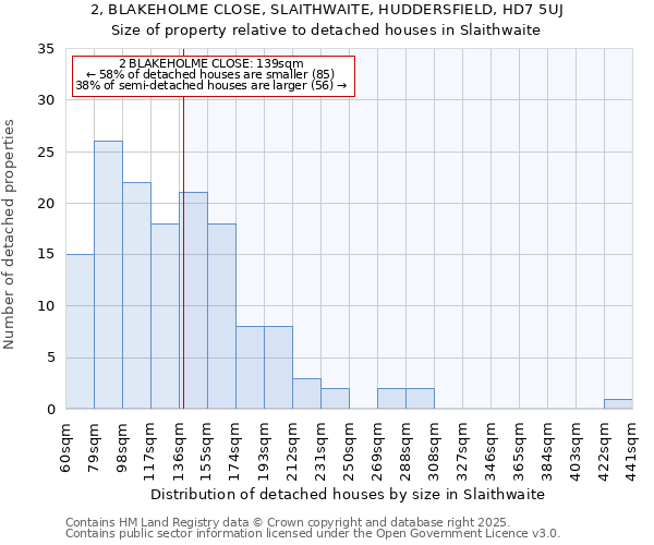 2, BLAKEHOLME CLOSE, SLAITHWAITE, HUDDERSFIELD, HD7 5UJ: Size of property relative to detached houses in Slaithwaite