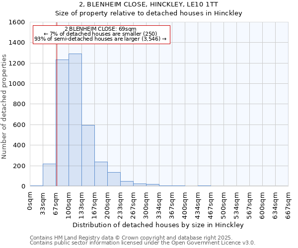 2, BLENHEIM CLOSE, HINCKLEY, LE10 1TT: Size of property relative to detached houses in Hinckley