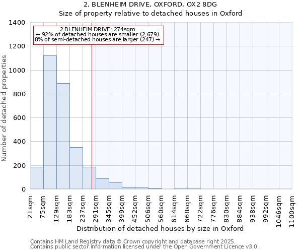 2, BLENHEIM DRIVE, OXFORD, OX2 8DG: Size of property relative to detached houses in Oxford