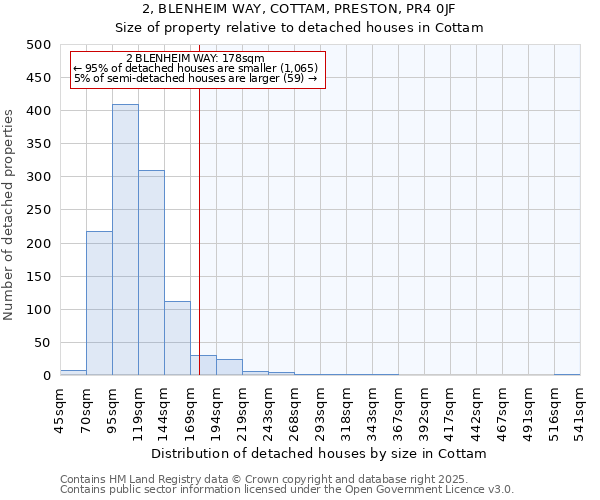 2, BLENHEIM WAY, COTTAM, PRESTON, PR4 0JF: Size of property relative to detached houses in Cottam