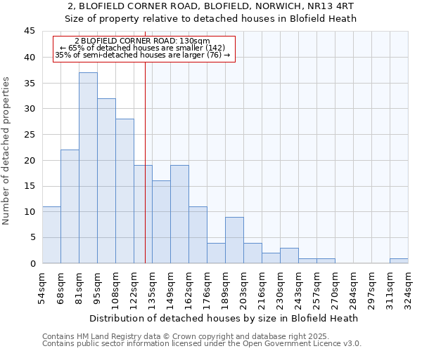 2, BLOFIELD CORNER ROAD, BLOFIELD, NORWICH, NR13 4RT: Size of property relative to detached houses in Blofield Heath