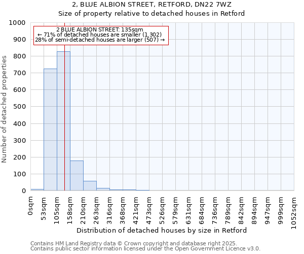 2, BLUE ALBION STREET, RETFORD, DN22 7WZ: Size of property relative to detached houses in Retford