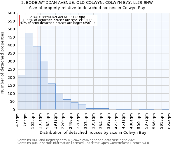 2, BODELWYDDAN AVENUE, OLD COLWYN, COLWYN BAY, LL29 9NW: Size of property relative to detached houses in Colwyn Bay