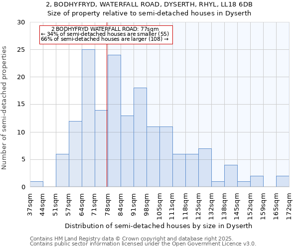 2, BODHYFRYD, WATERFALL ROAD, DYSERTH, RHYL, LL18 6DB: Size of property relative to detached houses in Dyserth