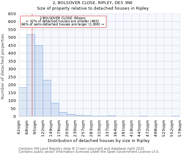 2, BOLSOVER CLOSE, RIPLEY, DE5 3NE: Size of property relative to detached houses in Ripley