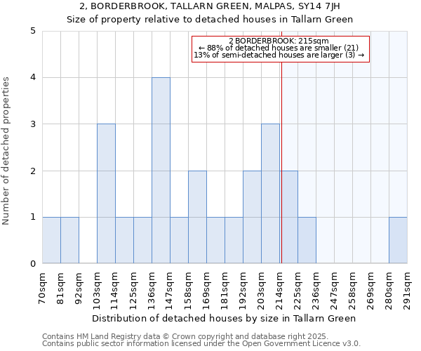 2, BORDERBROOK, TALLARN GREEN, MALPAS, SY14 7JH: Size of property relative to detached houses in Tallarn Green