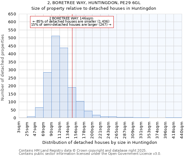 2, BORETREE WAY, HUNTINGDON, PE29 6GL: Size of property relative to detached houses in Huntingdon