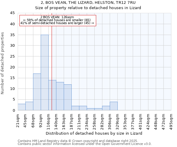 2, BOS VEAN, THE LIZARD, HELSTON, TR12 7RU: Size of property relative to detached houses in Lizard