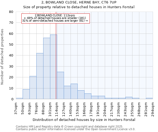 2, BOWLAND CLOSE, HERNE BAY, CT6 7UP: Size of property relative to detached houses in Hunters Forstal