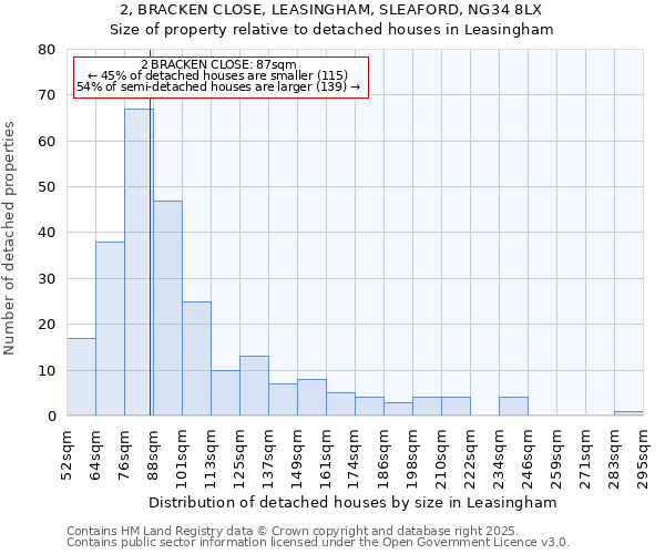 2, BRACKEN CLOSE, LEASINGHAM, SLEAFORD, NG34 8LX: Size of property relative to detached houses in Leasingham