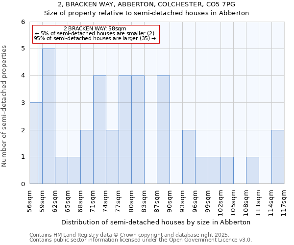 2, BRACKEN WAY, ABBERTON, COLCHESTER, CO5 7PG: Size of property relative to detached houses in Abberton