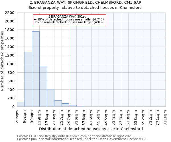 2, BRAGANZA WAY, SPRINGFIELD, CHELMSFORD, CM1 6AP: Size of property relative to detached houses in Chelmsford