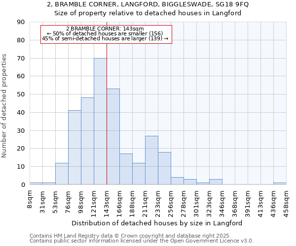 2, BRAMBLE CORNER, LANGFORD, BIGGLESWADE, SG18 9FQ: Size of property relative to detached houses in Langford