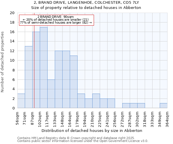 2, BRAND DRIVE, LANGENHOE, COLCHESTER, CO5 7LY: Size of property relative to detached houses in Abberton