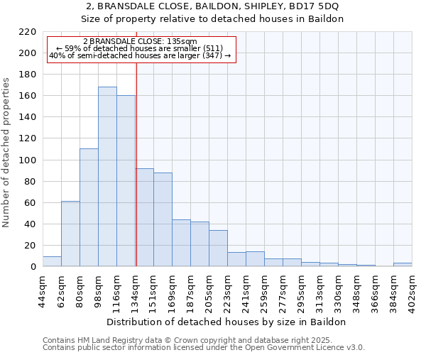 2, BRANSDALE CLOSE, BAILDON, SHIPLEY, BD17 5DQ: Size of property relative to detached houses in Baildon