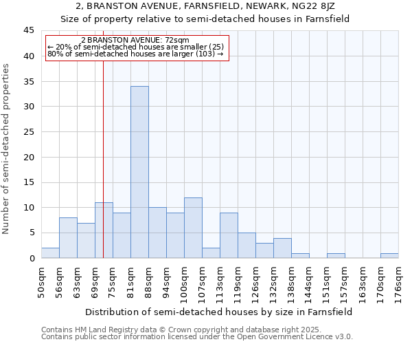 2, BRANSTON AVENUE, FARNSFIELD, NEWARK, NG22 8JZ: Size of property relative to detached houses in Farnsfield