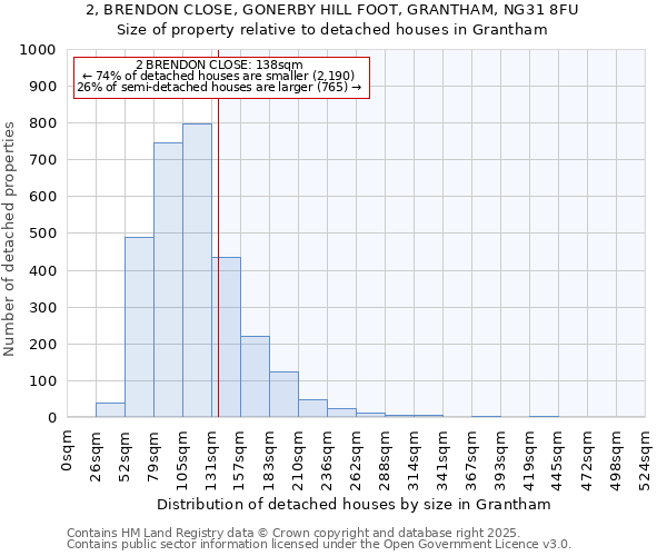 2, BRENDON CLOSE, GONERBY HILL FOOT, GRANTHAM, NG31 8FU: Size of property relative to detached houses in Grantham