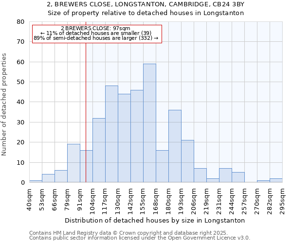 2, BREWERS CLOSE, LONGSTANTON, CAMBRIDGE, CB24 3BY: Size of property relative to detached houses in Longstanton