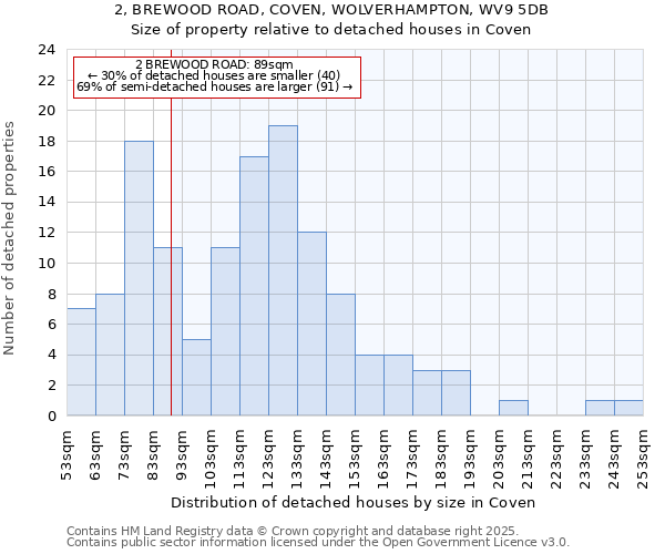 2, BREWOOD ROAD, COVEN, WOLVERHAMPTON, WV9 5DB: Size of property relative to detached houses in Coven